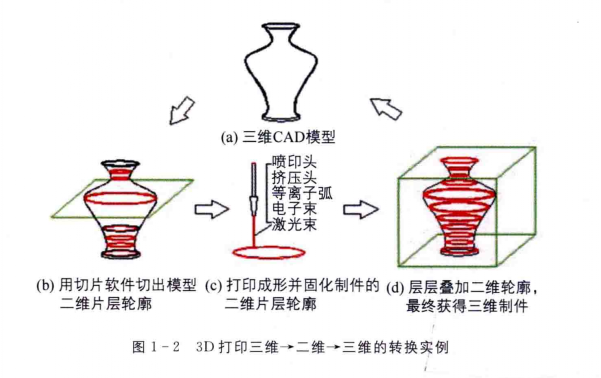 3D打印技術過程 3D打印技術過程